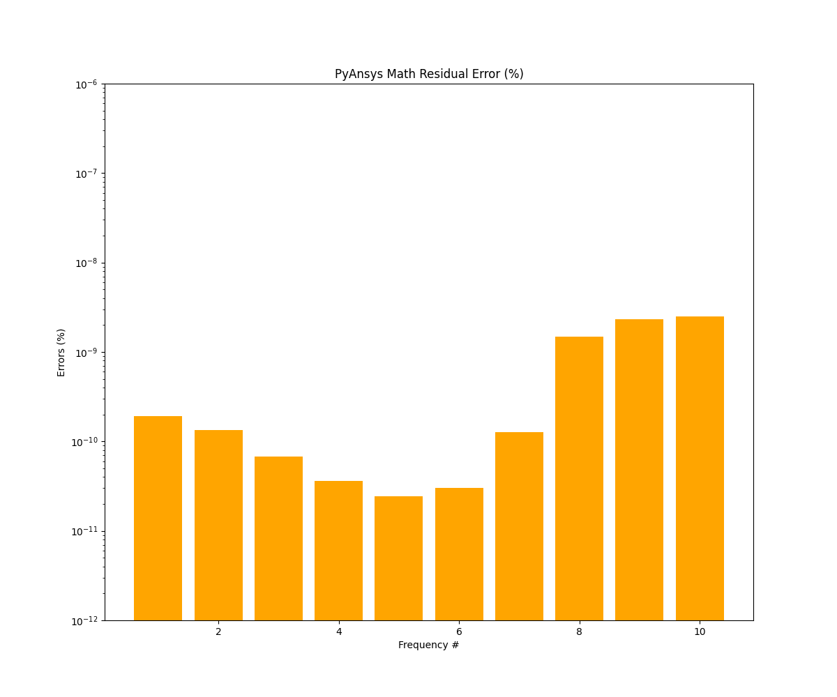 PyAnsys Math Residual Error (%)