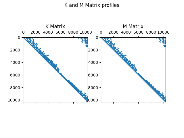 K and M Matrix profiles, K Matrix, M Matrix