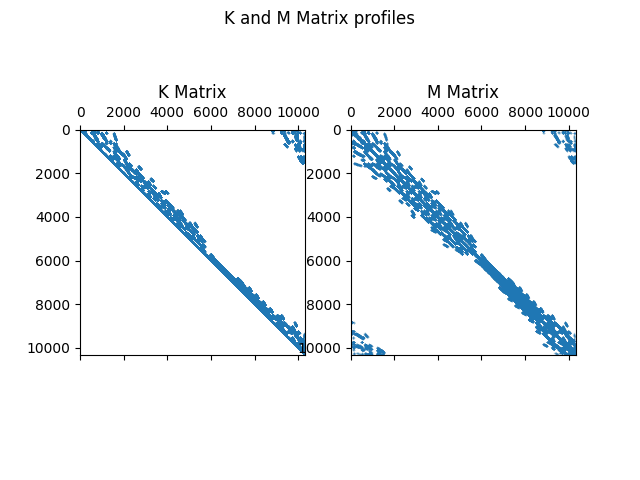 K and M Matrix profiles, K Matrix, M Matrix