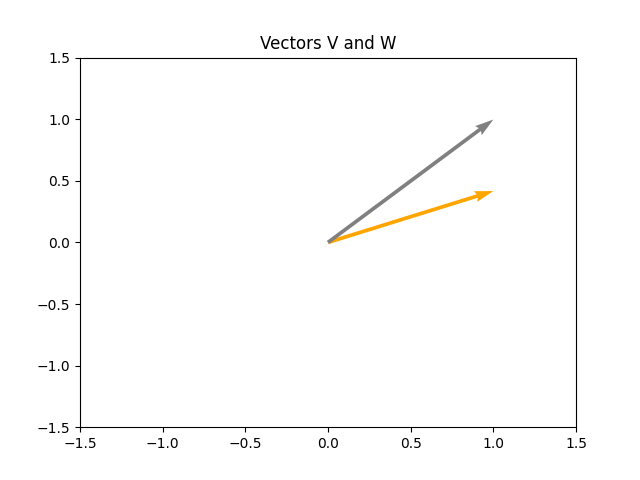 Vectors V and W