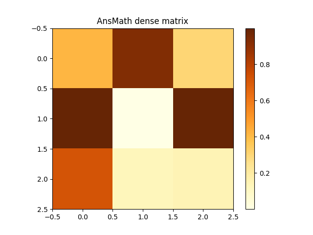 AnsMath dense matrix